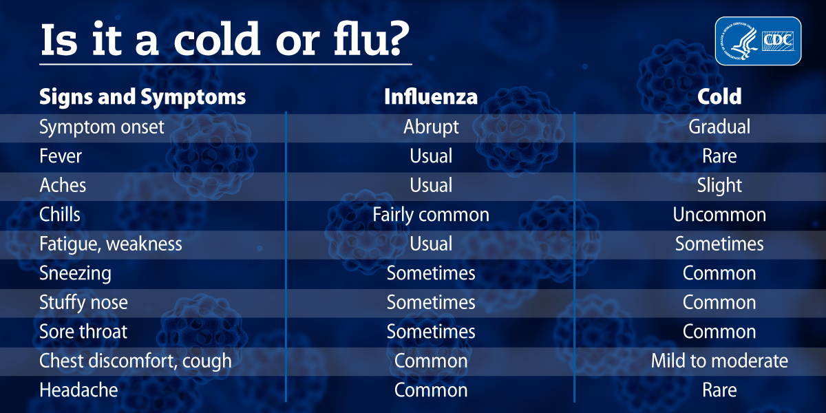 Is it a Cold or Flu